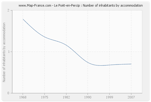 Le Poët-en-Percip : Number of inhabitants by accommodation